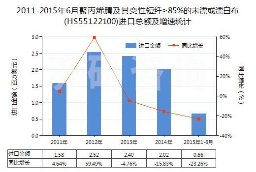 2011-2015年6月聚丙烯腈及其變性短纖≥85%的未漂或漂白布(HS55122100)進口總額及增速統(tǒng)計